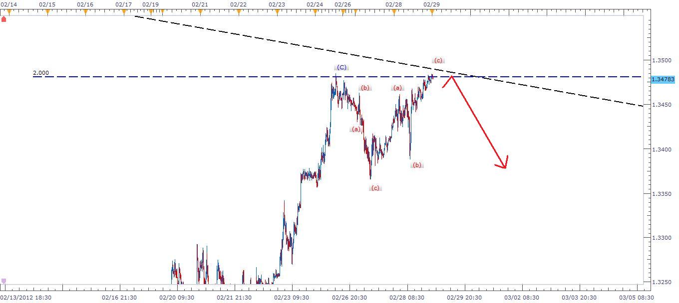 EUR/USD Signal 2/29/12 EUR/USD Signal 2/29/12